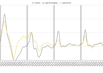 Movimento no varejo retoma crescimento de 3% em outubro impulsionado pelo Dia das Crianças