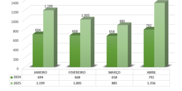 Amazonas cresce 58% na