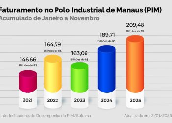 Faturamento do Polo Industrial de Manaus em 2025 supera R$ 200 bilhões