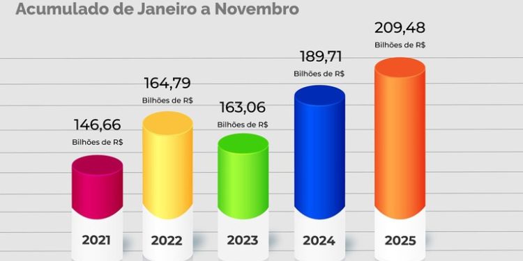 Faturamento do Polo Industrial de Manaus em 2025 supera R$ 200 bilhões