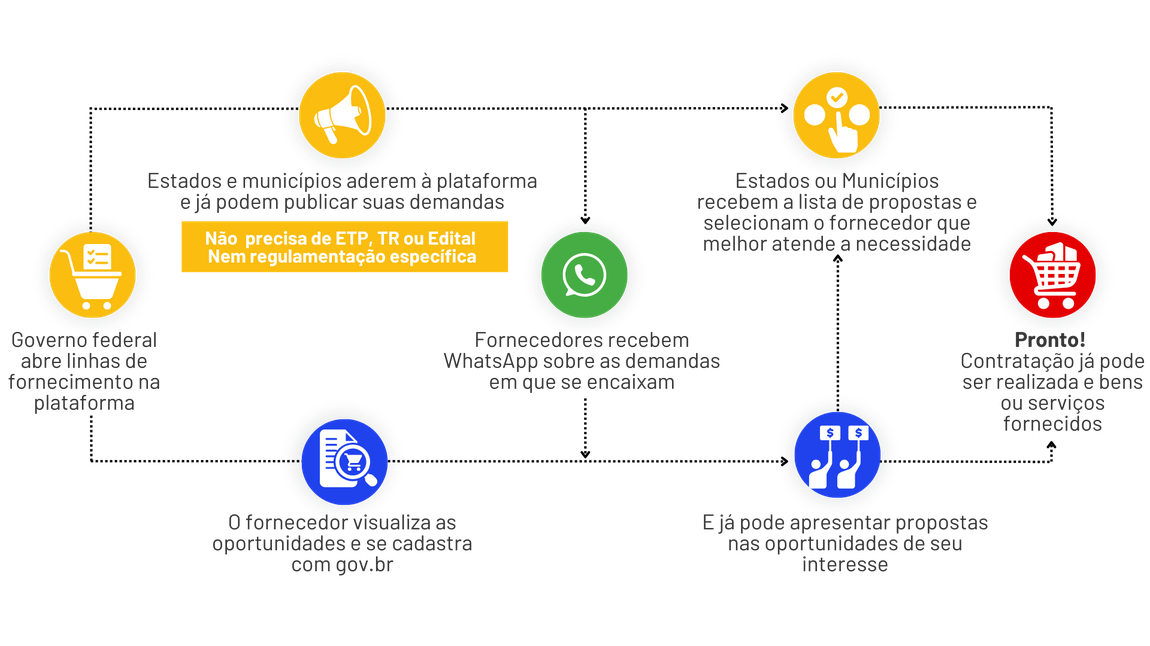 Plataforma Contrata+Brasil amplia acesso de microempreendedores às compras públicas no Amazonas