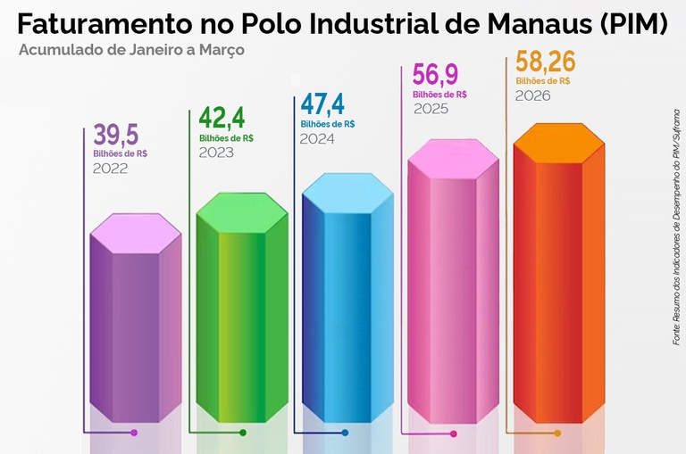 Polo Industrial de Manaus fatura R$ 58,2 bilhões no primeiro trimestre de 2026