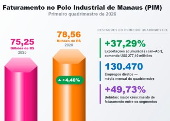Polo Industrial de Manaus ultrapassa R$ 78 bilhões em faturamento no primeiro quadrimestre de 2026