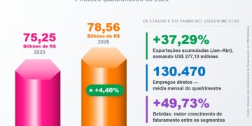 Polo Industrial de Manaus ultrapassa R$ 78 bilhões em faturamento no primeiro quadrimestre de 2026