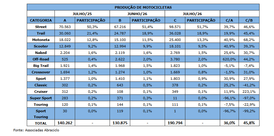 Indústria de motocicletas atinge o melhor mês de julho da história