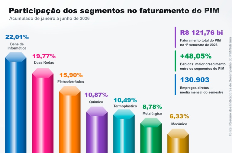 PIM mantém ritmo de produção e supera R$ 121 bilhões em faturamento no semestre