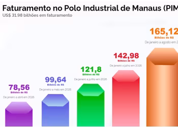 Polo Industrial de Manaus alcança R$ 165,12 bilhões em faturamento até agosto
