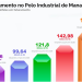 Polo Industrial de Manaus alcança R$ 165,12 bilhões em faturamento até agosto